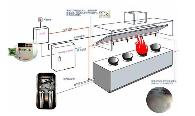 酒店廚房消防設(shè)備有哪些？